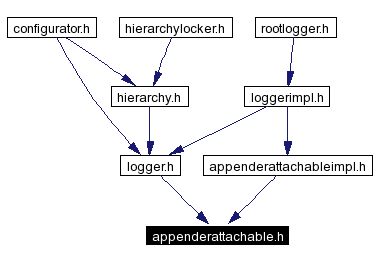Included by dependency graph