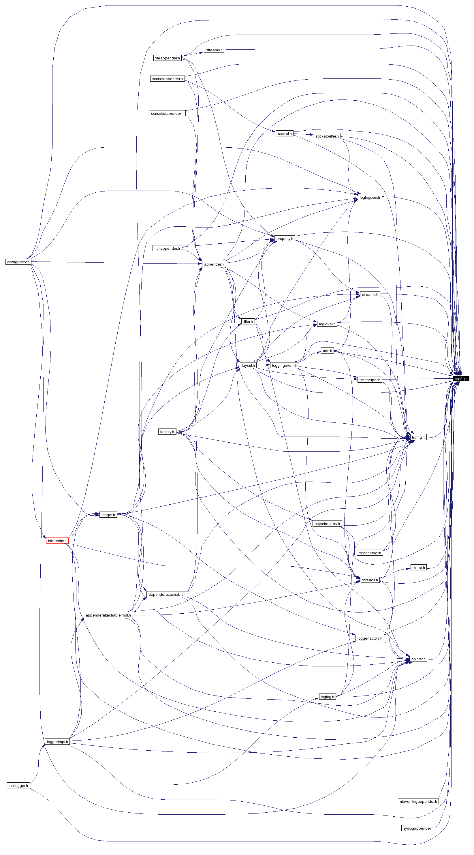 Included by dependency graph