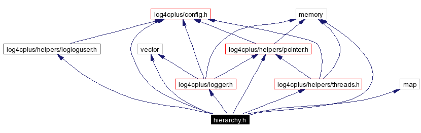 Include dependency graph