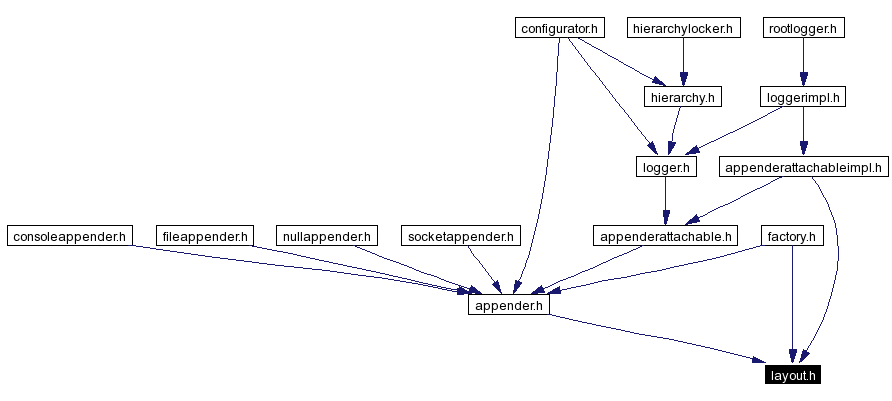 Included by dependency graph
