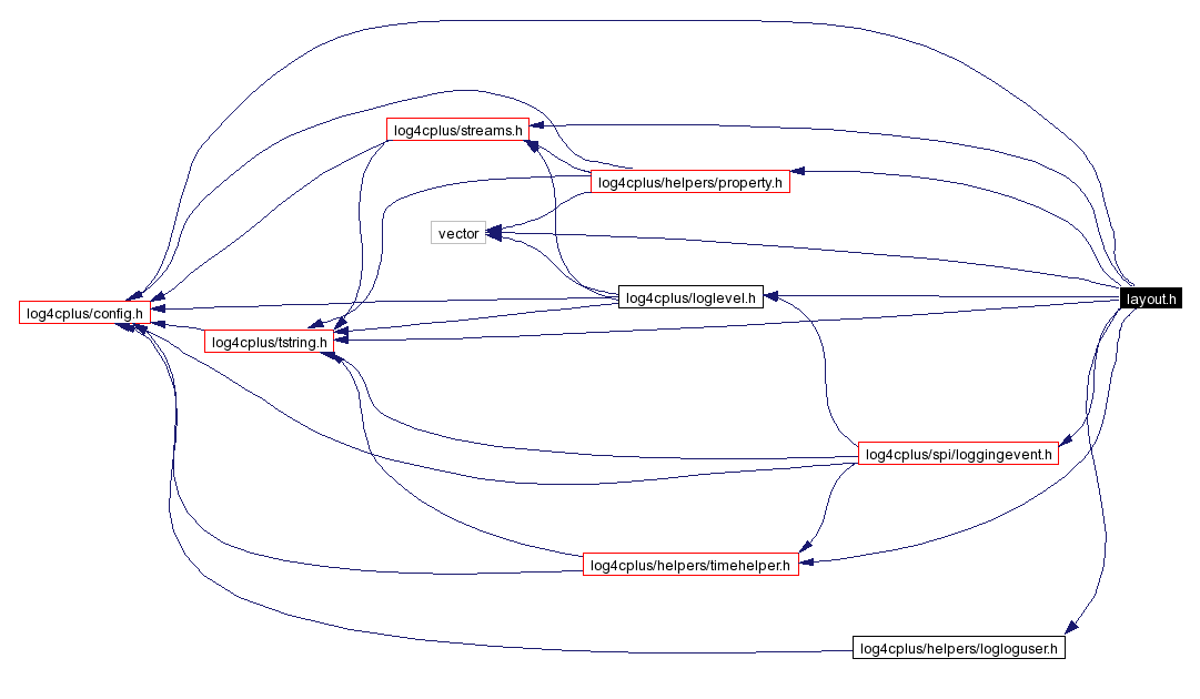 Include dependency graph