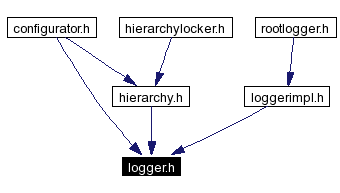 Included by dependency graph