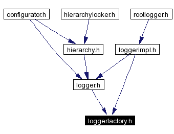 Included by dependency graph