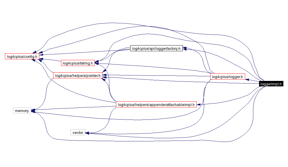 Include dependency graph