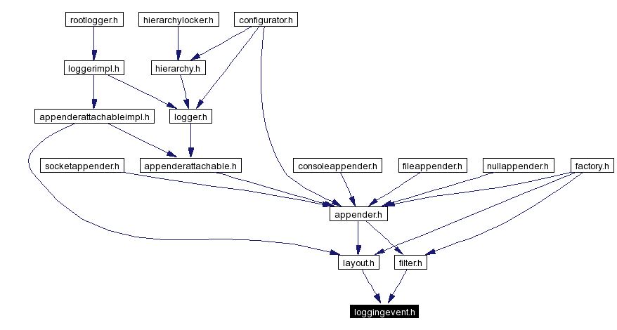 Included by dependency graph