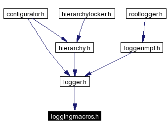 Included by dependency graph