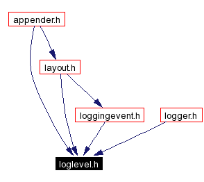Included by dependency graph
