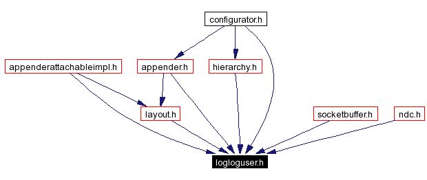 Included by dependency graph