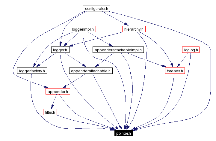 Included by dependency graph