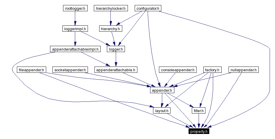 Included by dependency graph