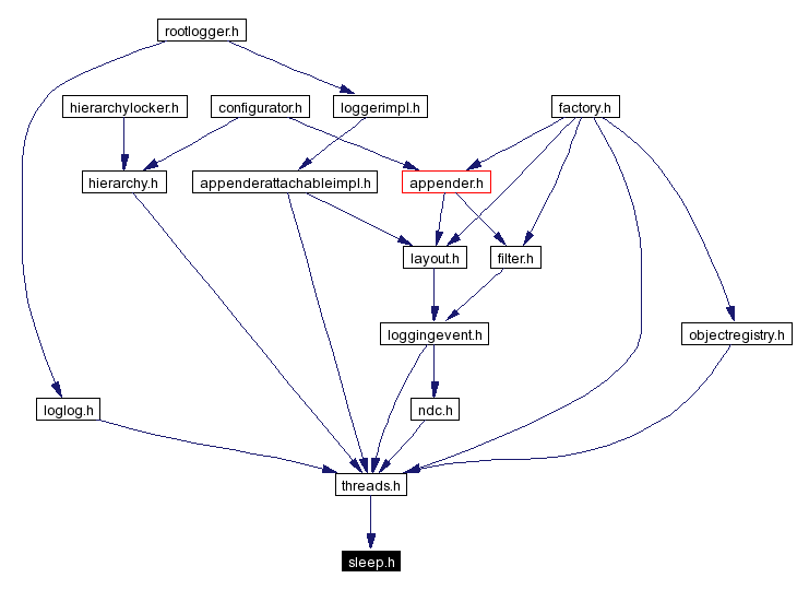 Included by dependency graph