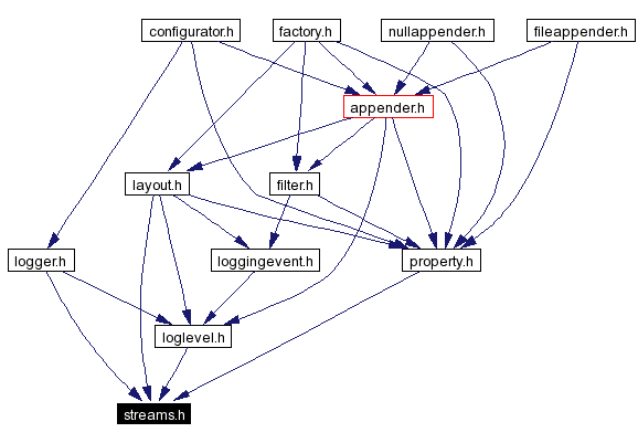 Included by dependency graph