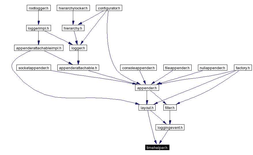 Included by dependency graph
