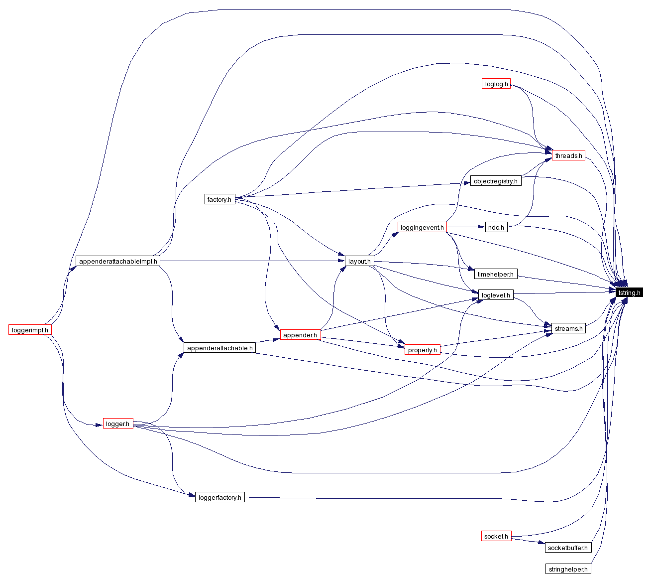Included by dependency graph