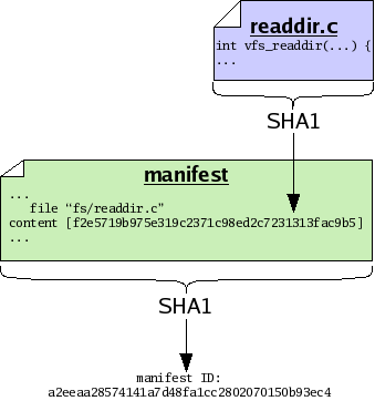 figures/file-id-manifest-id.png