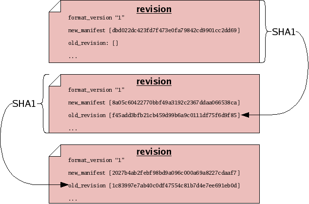 figures/revision-chaining.png