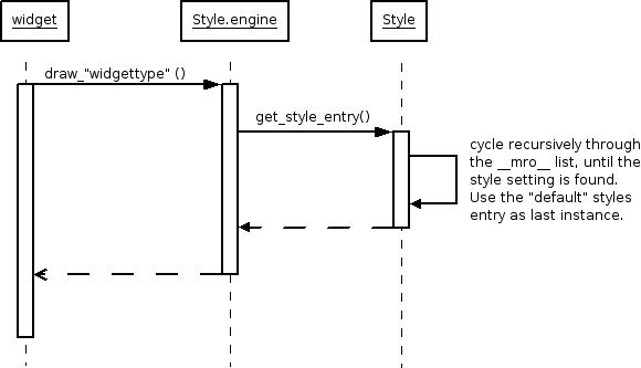 Widget drawing process diagram.