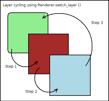 Layer cycling diagram.