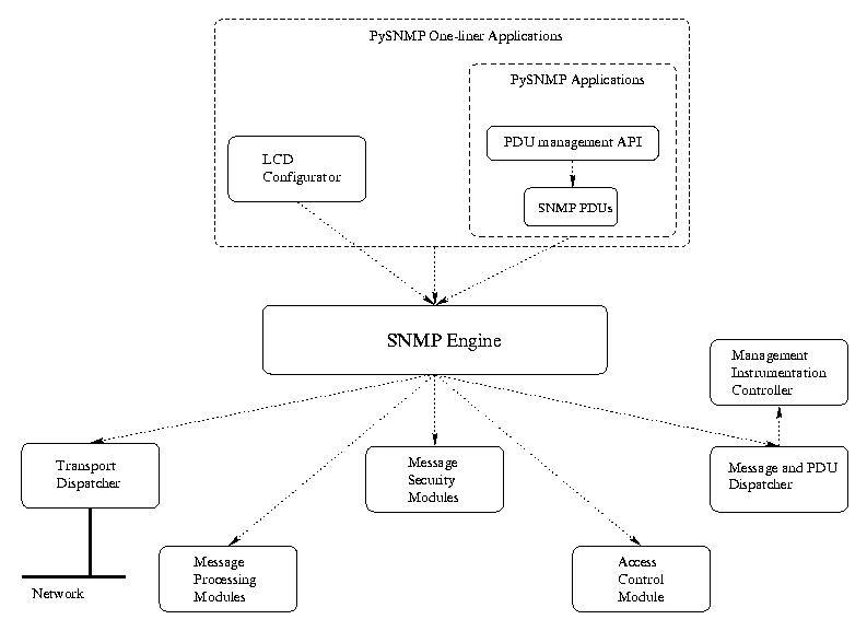 PySNMP architecture